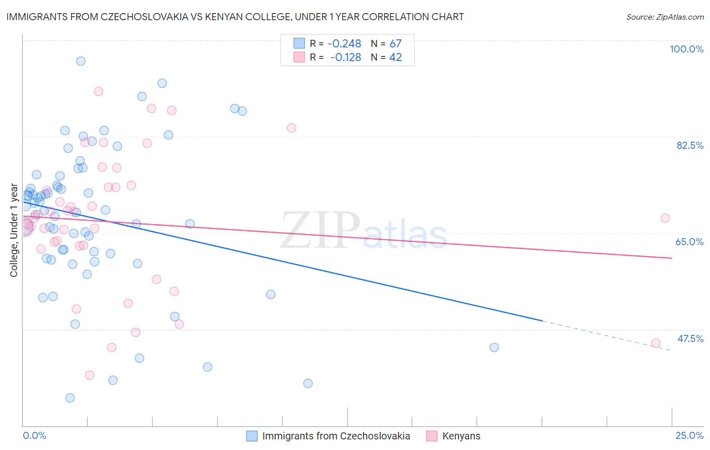 Immigrants from Czechoslovakia vs Kenyan College, Under 1 year