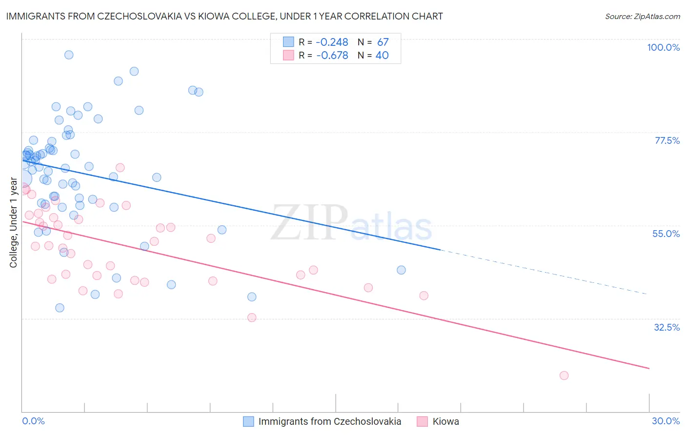 Immigrants from Czechoslovakia vs Kiowa College, Under 1 year