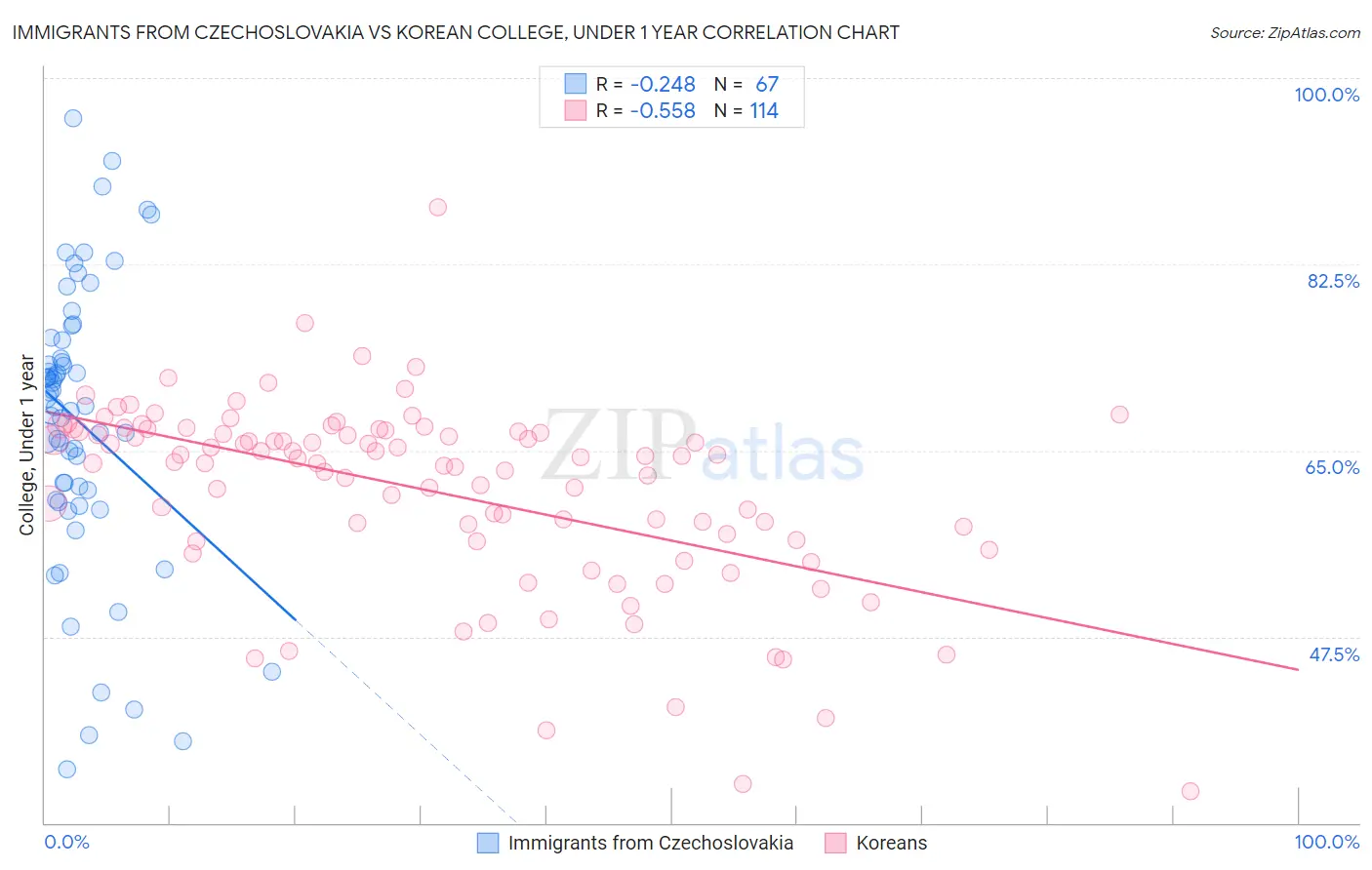 Immigrants from Czechoslovakia vs Korean College, Under 1 year