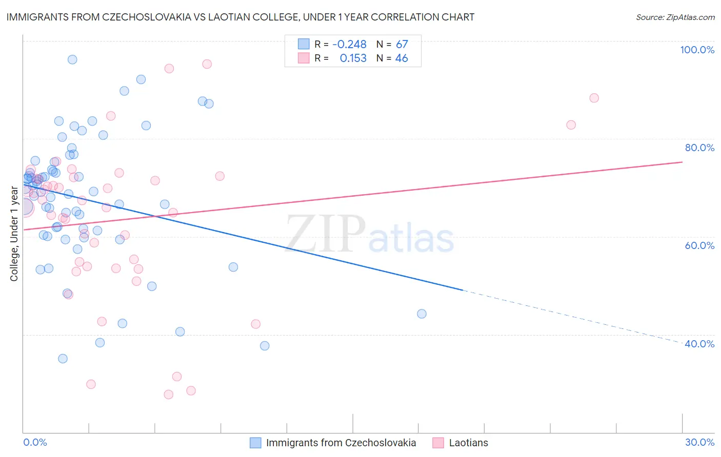 Immigrants from Czechoslovakia vs Laotian College, Under 1 year