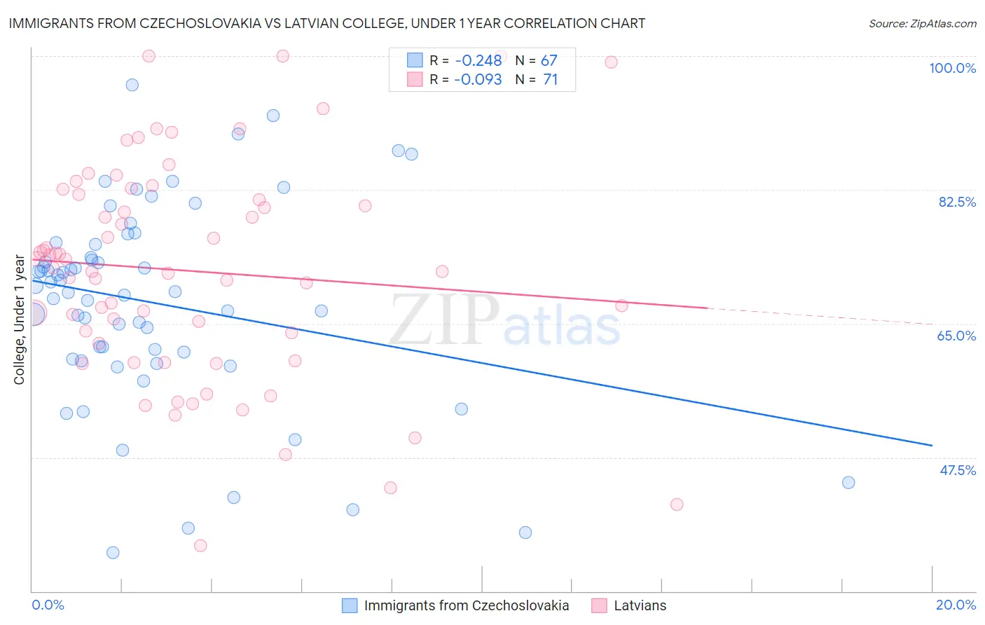 Immigrants from Czechoslovakia vs Latvian College, Under 1 year