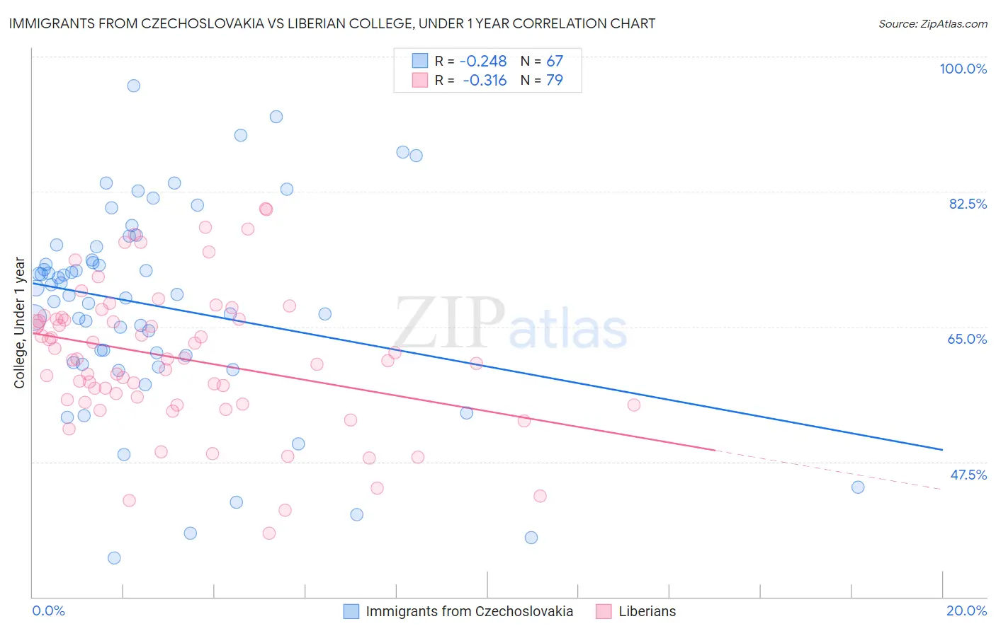 Immigrants from Czechoslovakia vs Liberian College, Under 1 year