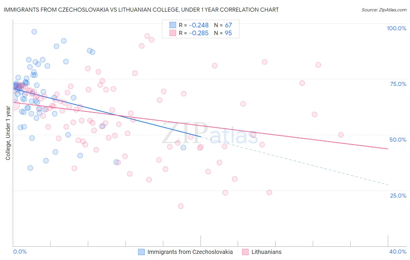 Immigrants from Czechoslovakia vs Lithuanian College, Under 1 year