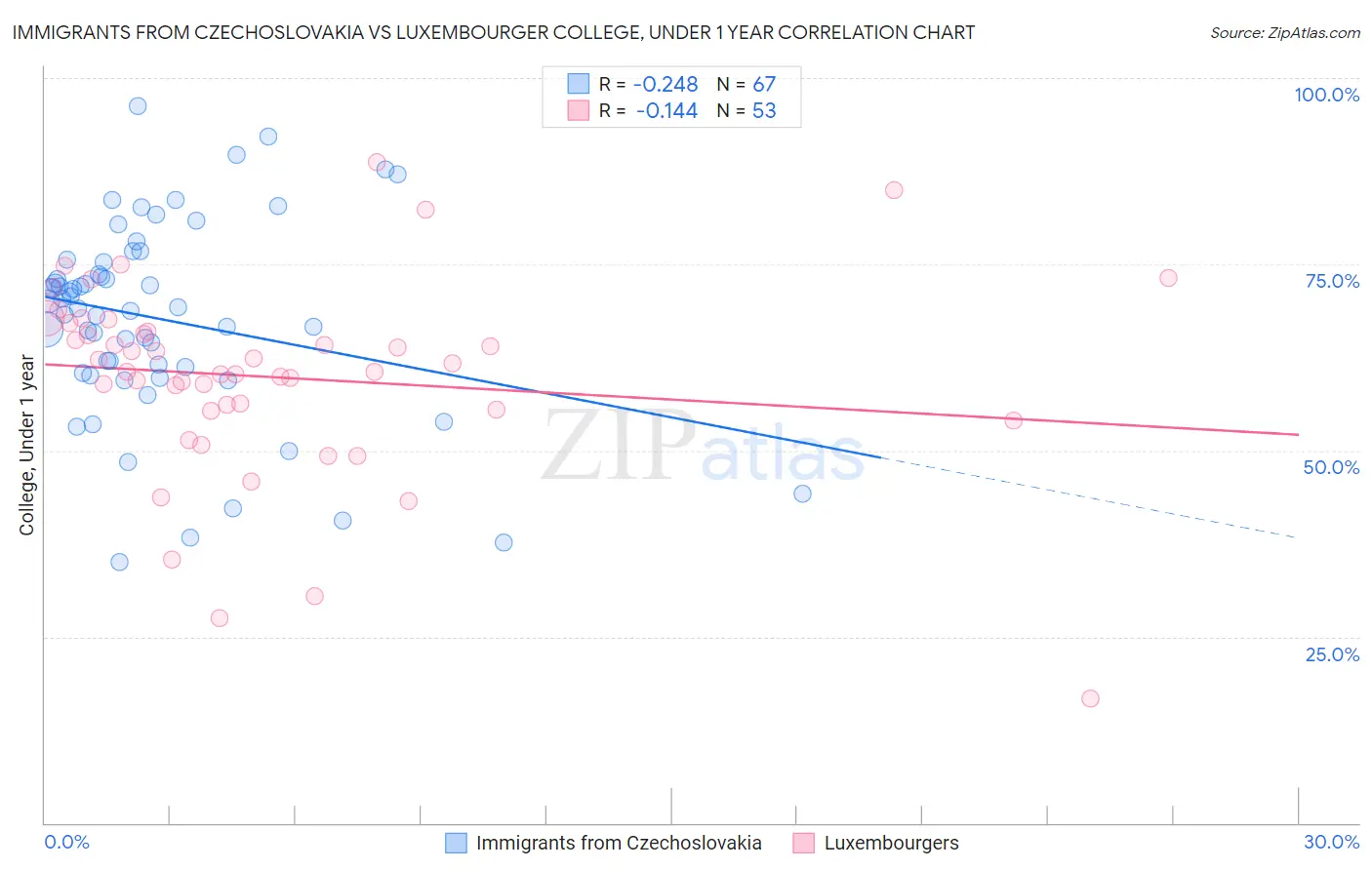 Immigrants from Czechoslovakia vs Luxembourger College, Under 1 year