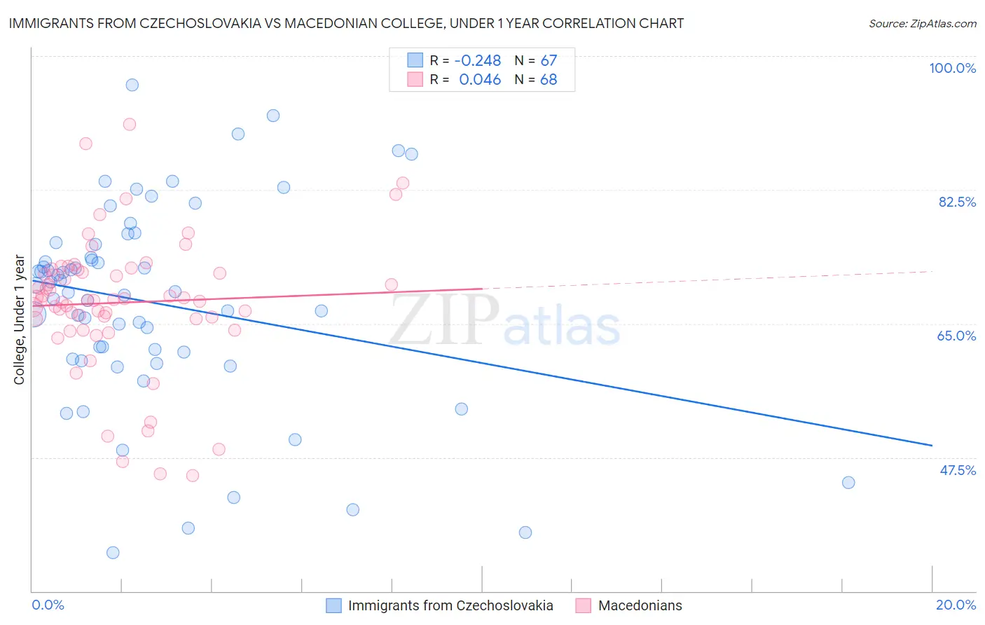 Immigrants from Czechoslovakia vs Macedonian College, Under 1 year