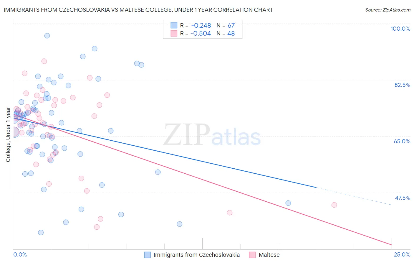 Immigrants from Czechoslovakia vs Maltese College, Under 1 year