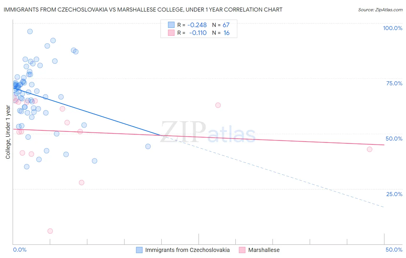 Immigrants from Czechoslovakia vs Marshallese College, Under 1 year