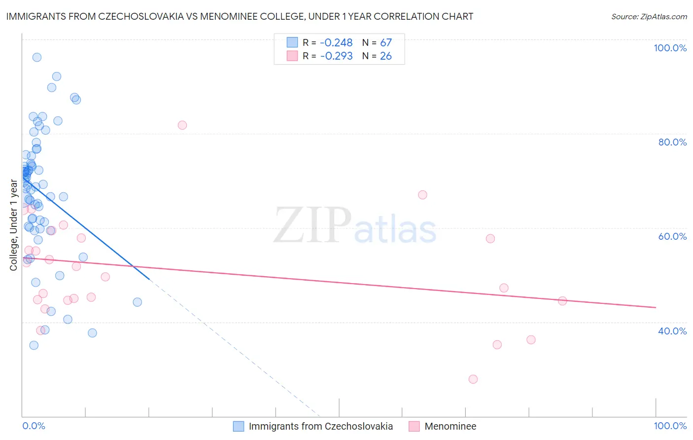 Immigrants from Czechoslovakia vs Menominee College, Under 1 year
