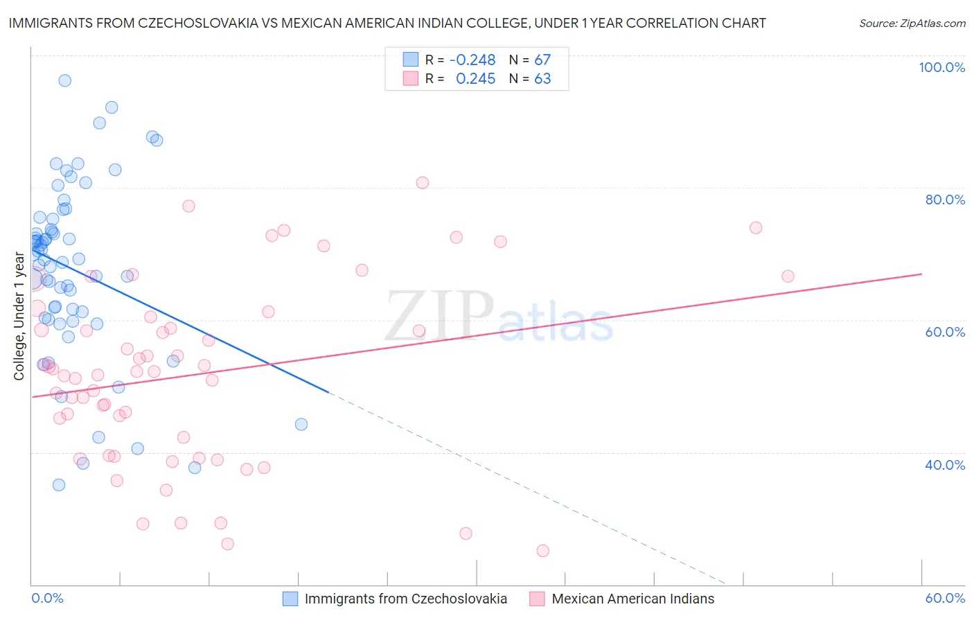 Immigrants from Czechoslovakia vs Mexican American Indian College, Under 1 year
