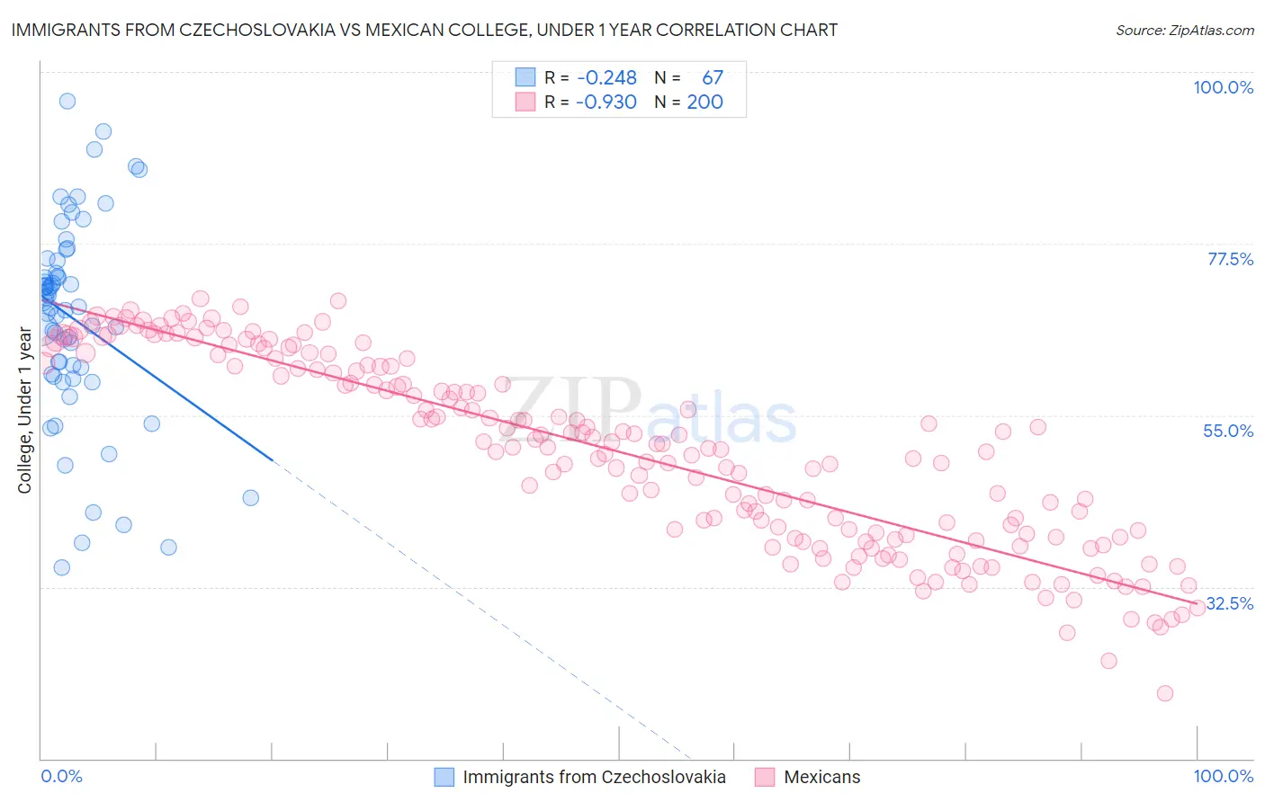 Immigrants from Czechoslovakia vs Mexican College, Under 1 year