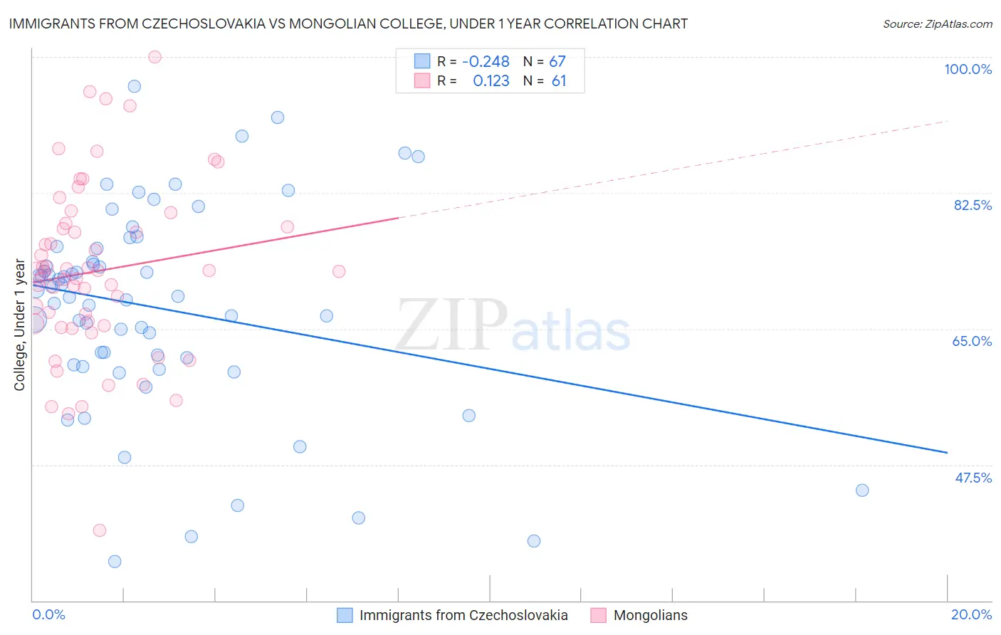 Immigrants from Czechoslovakia vs Mongolian College, Under 1 year