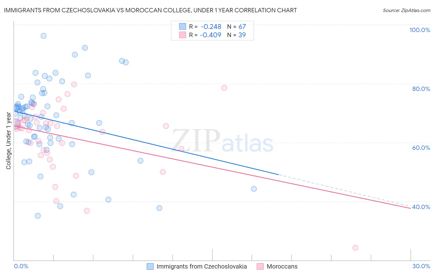 Immigrants from Czechoslovakia vs Moroccan College, Under 1 year