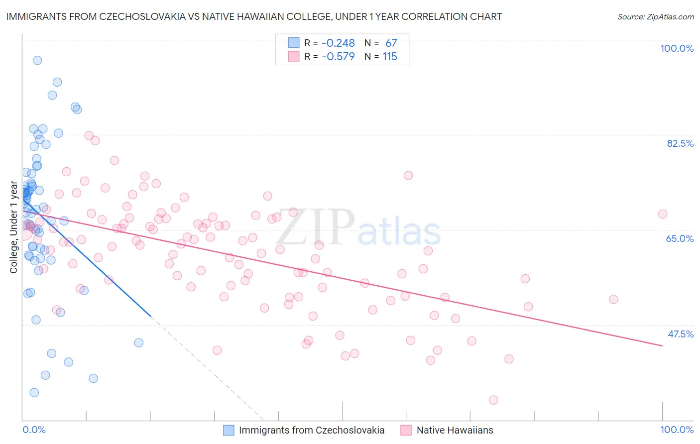 Immigrants from Czechoslovakia vs Native Hawaiian College, Under 1 year