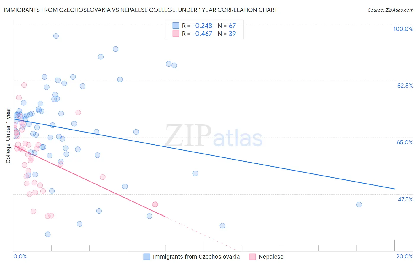 Immigrants from Czechoslovakia vs Nepalese College, Under 1 year