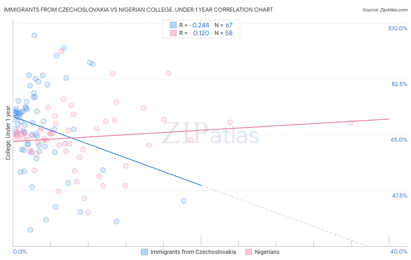 Immigrants from Czechoslovakia vs Nigerian College, Under 1 year