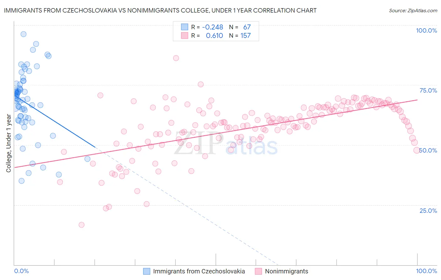Immigrants from Czechoslovakia vs Nonimmigrants College, Under 1 year