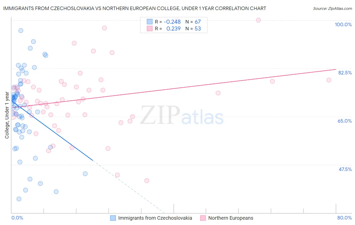Immigrants from Czechoslovakia vs Northern European College, Under 1 year