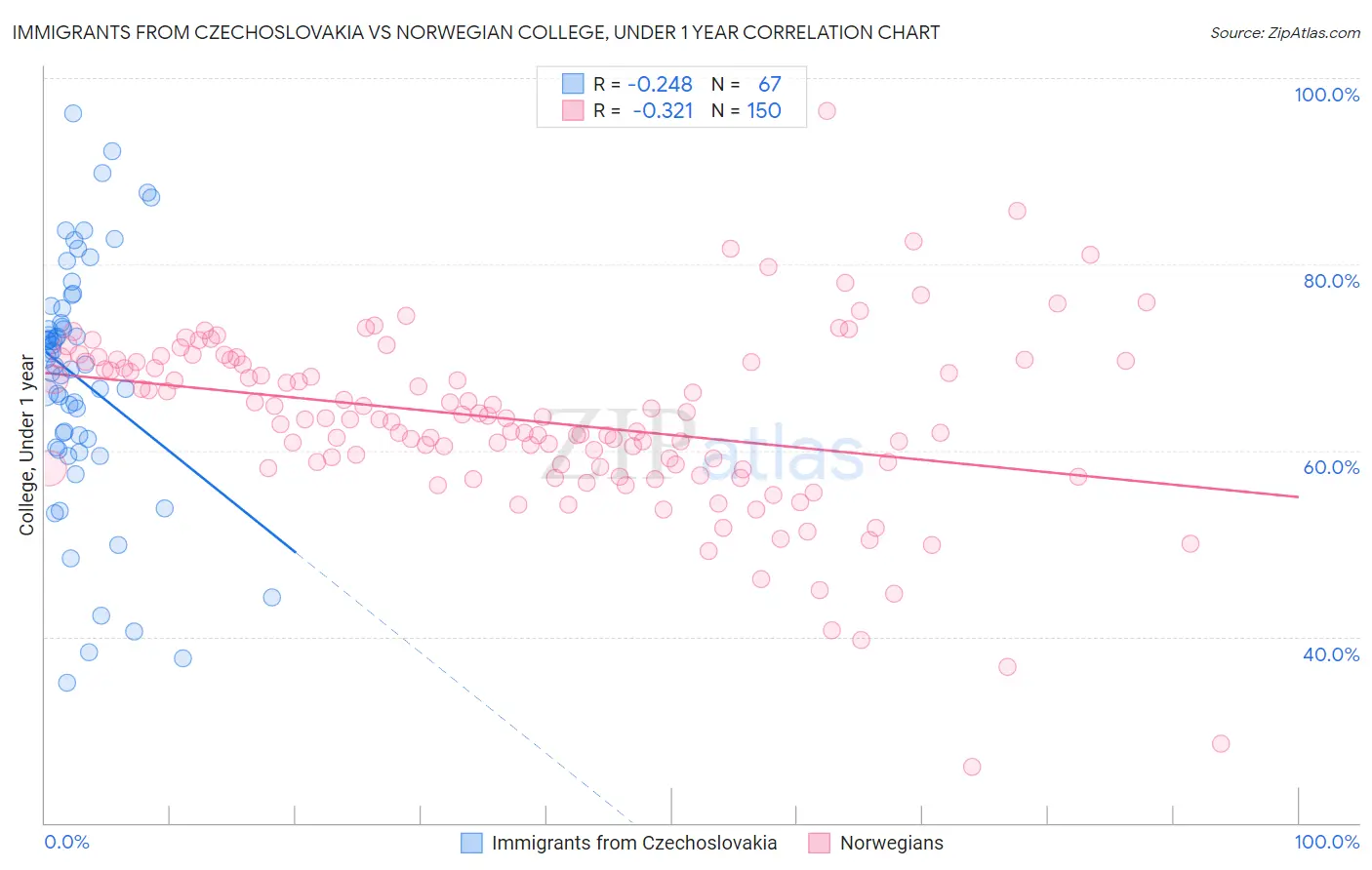 Immigrants from Czechoslovakia vs Norwegian College, Under 1 year