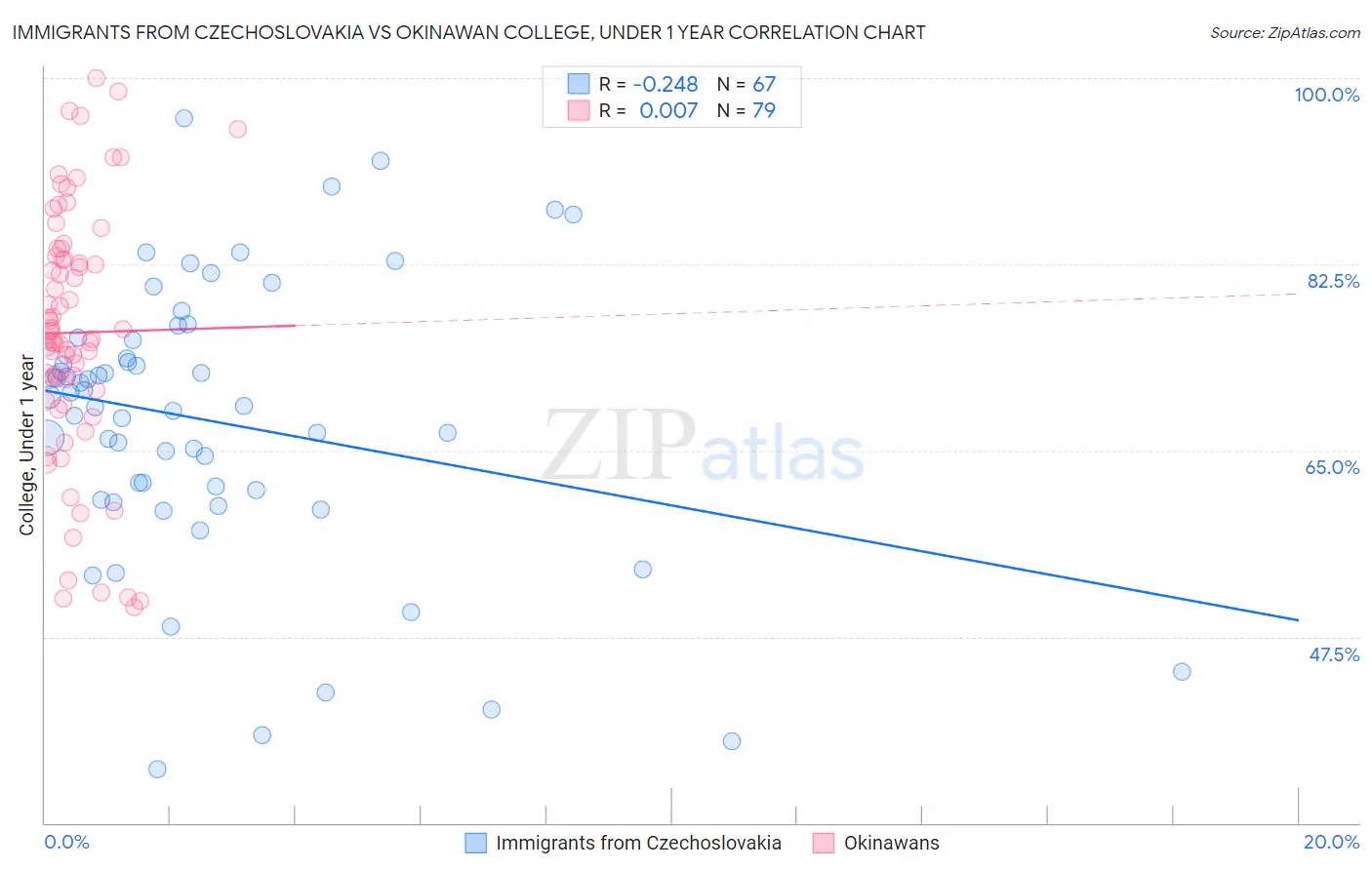 Immigrants from Czechoslovakia vs Okinawan College, Under 1 year