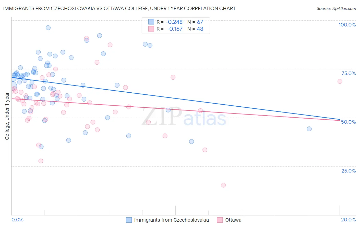 Immigrants from Czechoslovakia vs Ottawa College, Under 1 year
