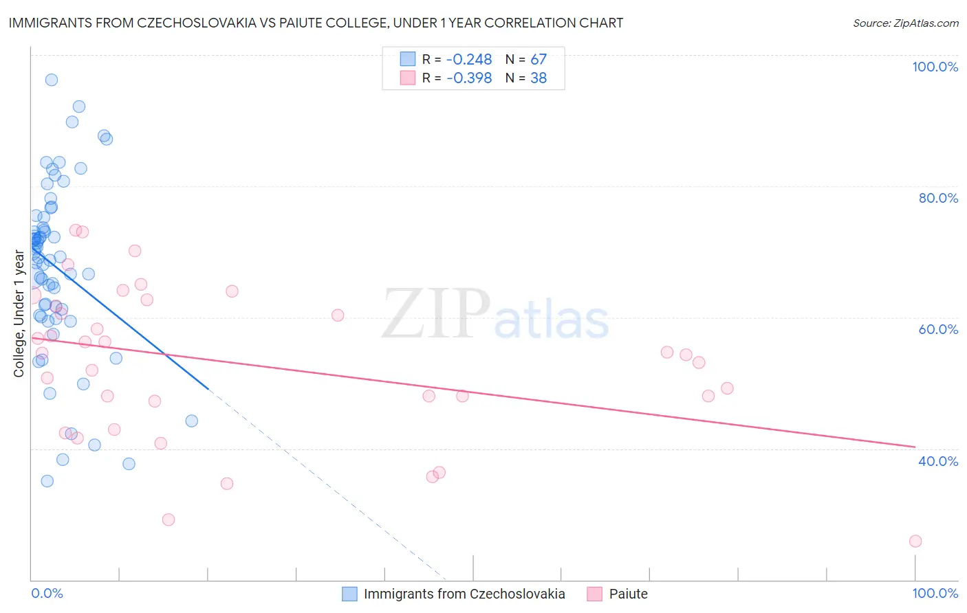 Immigrants from Czechoslovakia vs Paiute College, Under 1 year