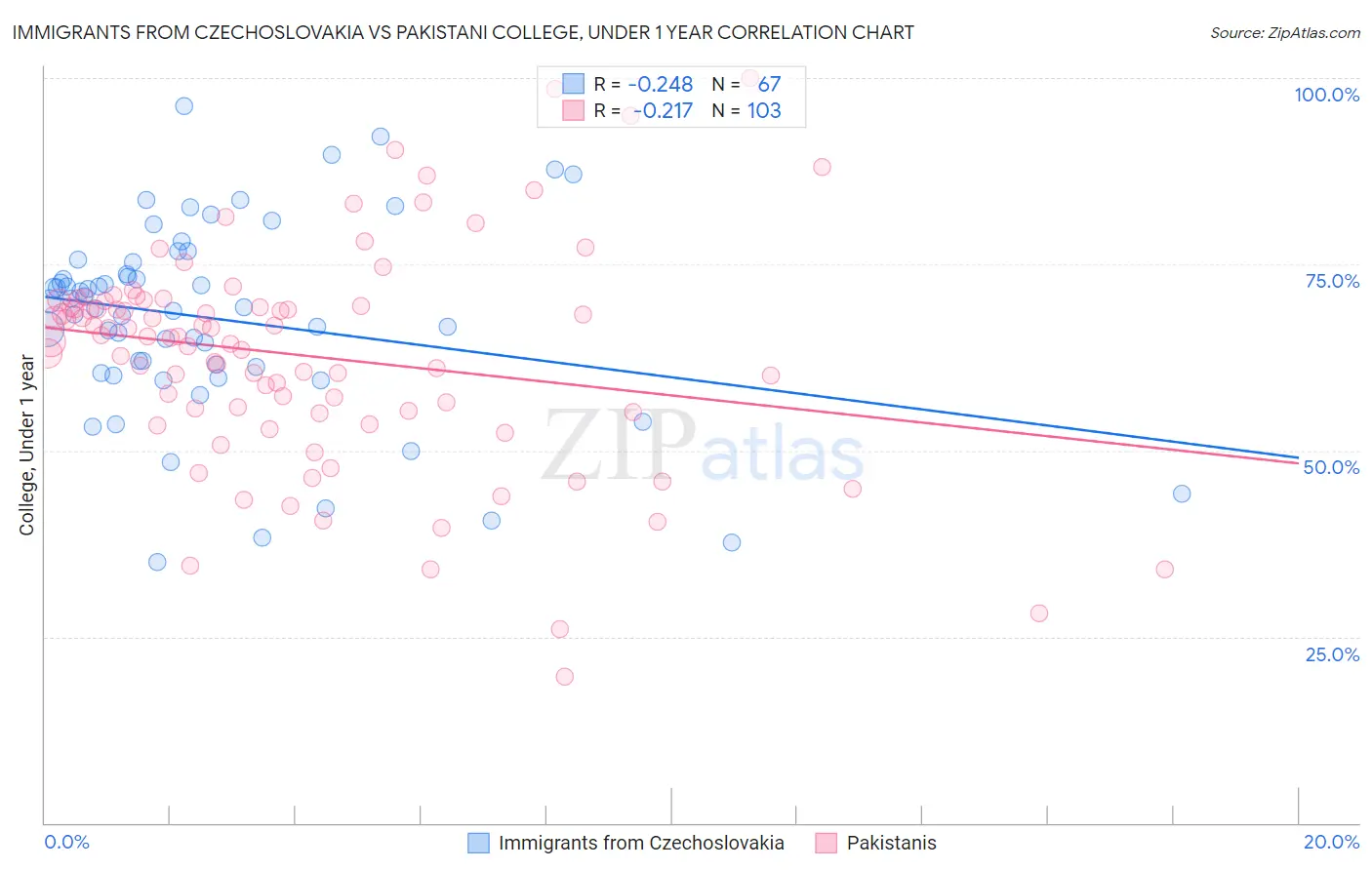 Immigrants from Czechoslovakia vs Pakistani College, Under 1 year