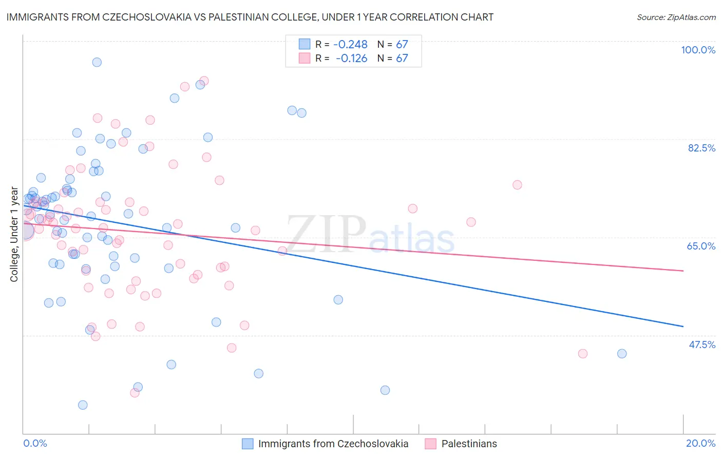 Immigrants from Czechoslovakia vs Palestinian College, Under 1 year