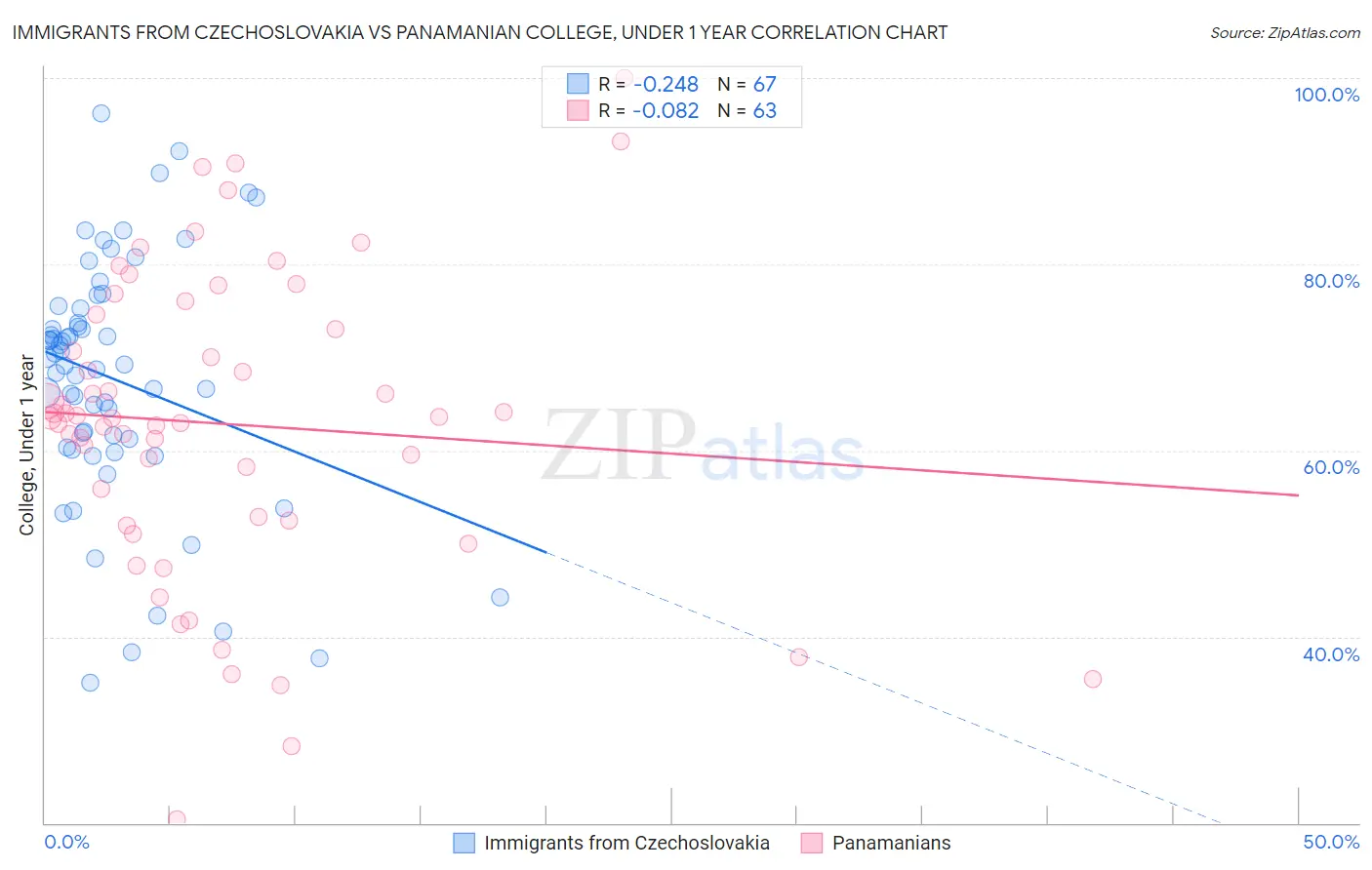 Immigrants from Czechoslovakia vs Panamanian College, Under 1 year