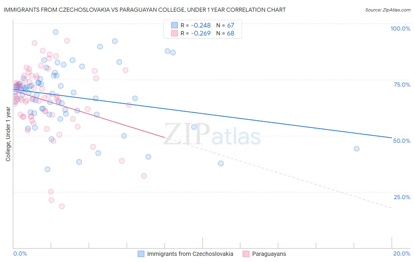 Immigrants from Czechoslovakia vs Paraguayan College, Under 1 year