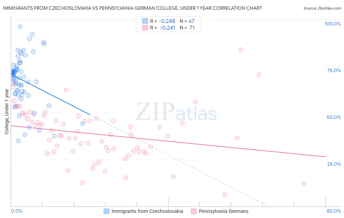 Immigrants from Czechoslovakia vs Pennsylvania German College, Under 1 year