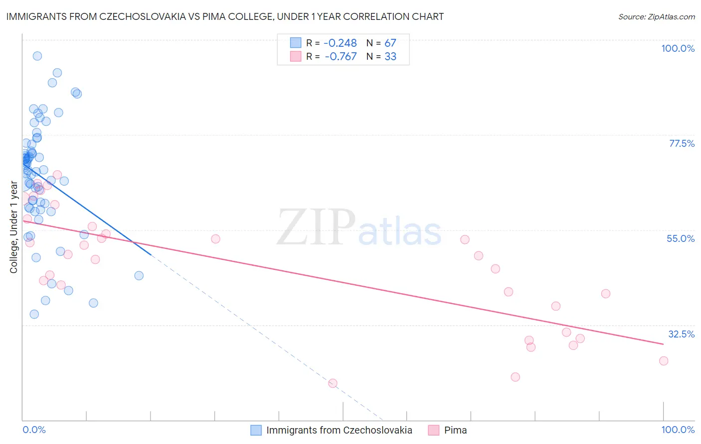 Immigrants from Czechoslovakia vs Pima College, Under 1 year