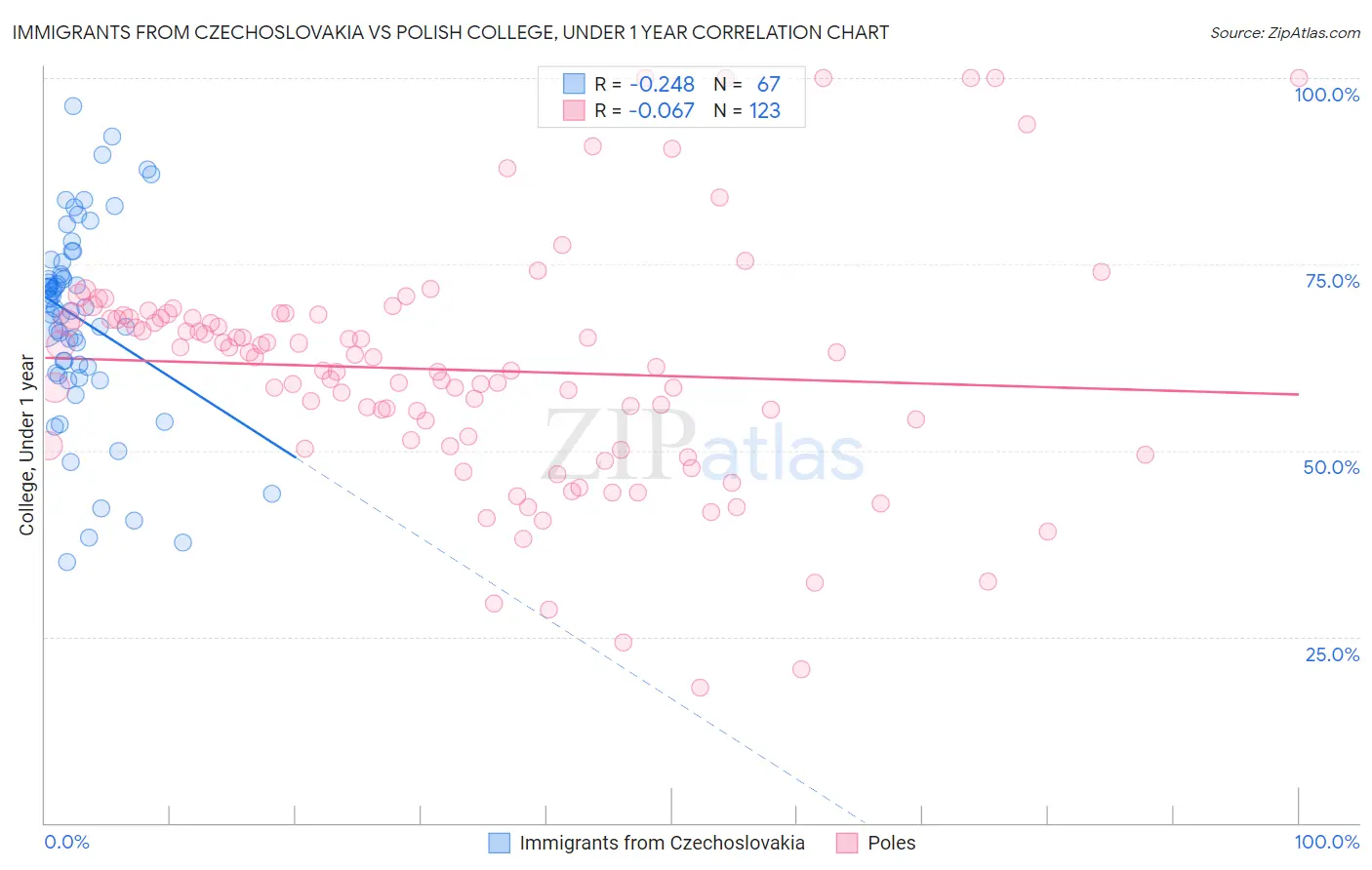 Immigrants from Czechoslovakia vs Polish College, Under 1 year