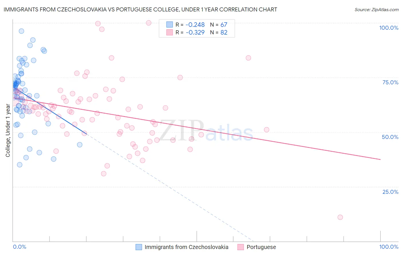Immigrants from Czechoslovakia vs Portuguese College, Under 1 year