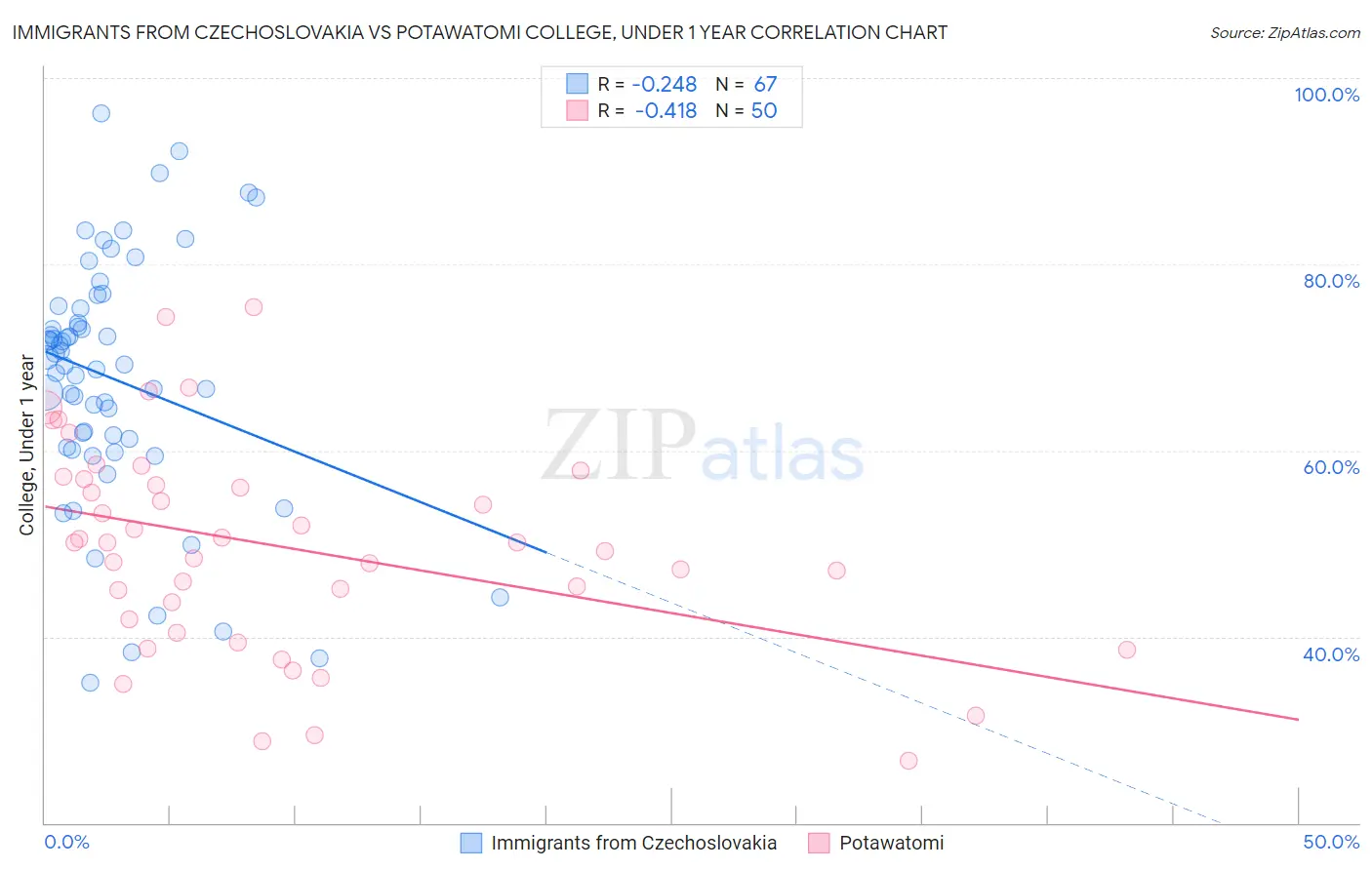 Immigrants from Czechoslovakia vs Potawatomi College, Under 1 year