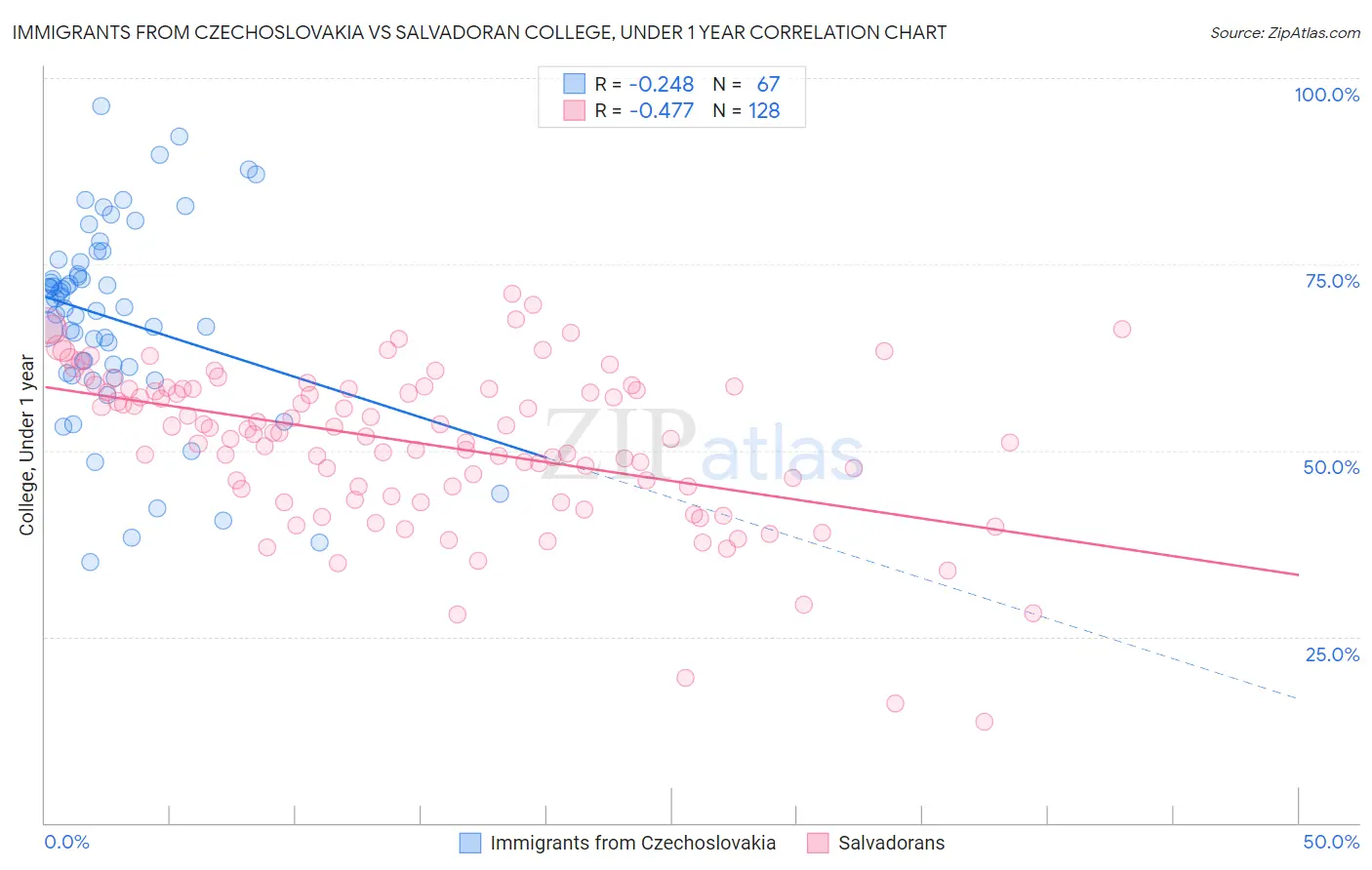 Immigrants from Czechoslovakia vs Salvadoran College, Under 1 year