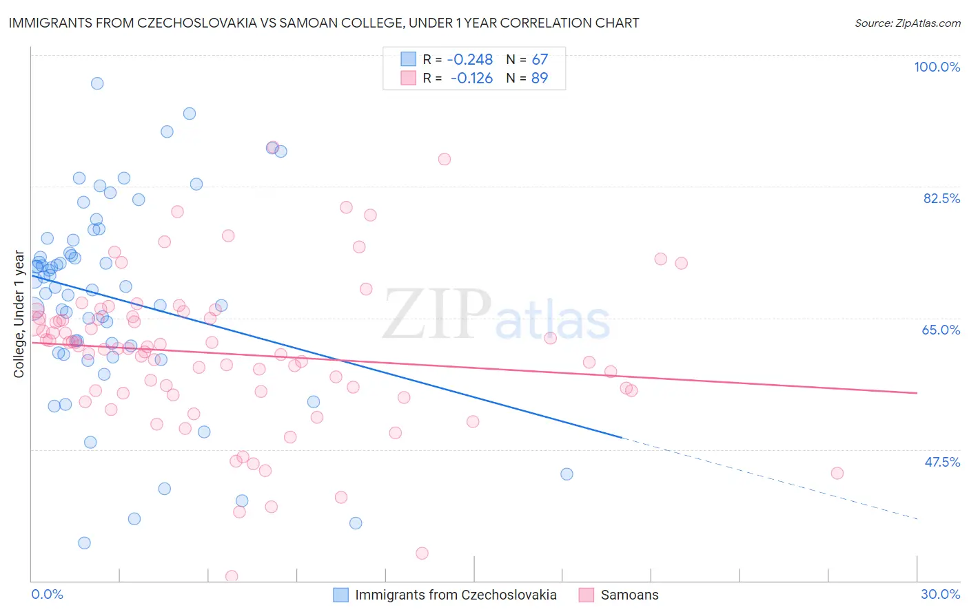Immigrants from Czechoslovakia vs Samoan College, Under 1 year