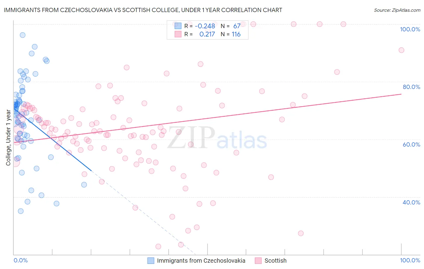 Immigrants from Czechoslovakia vs Scottish College, Under 1 year