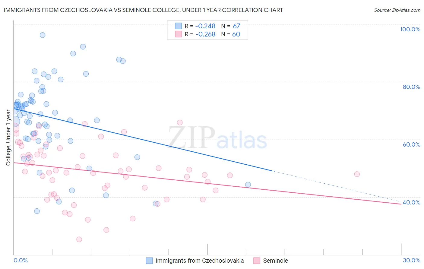 Immigrants from Czechoslovakia vs Seminole College, Under 1 year