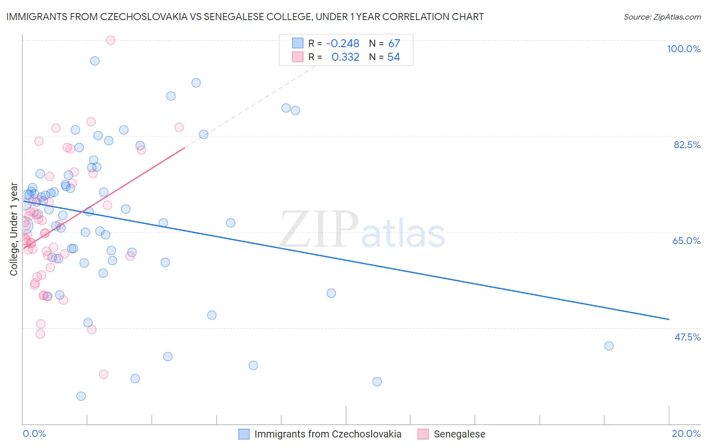 Immigrants from Czechoslovakia vs Senegalese College, Under 1 year
