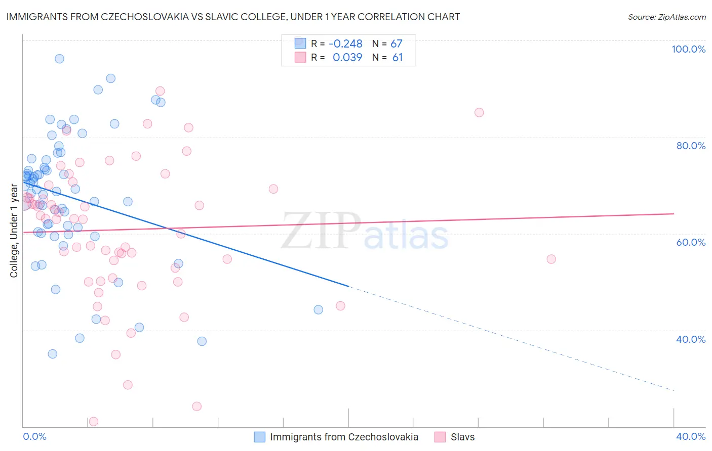 Immigrants from Czechoslovakia vs Slavic College, Under 1 year