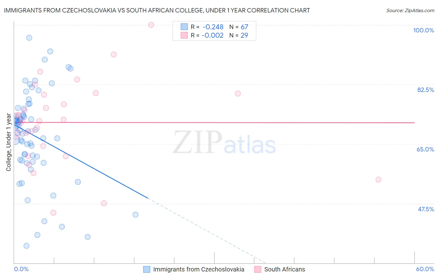Immigrants from Czechoslovakia vs South African College, Under 1 year