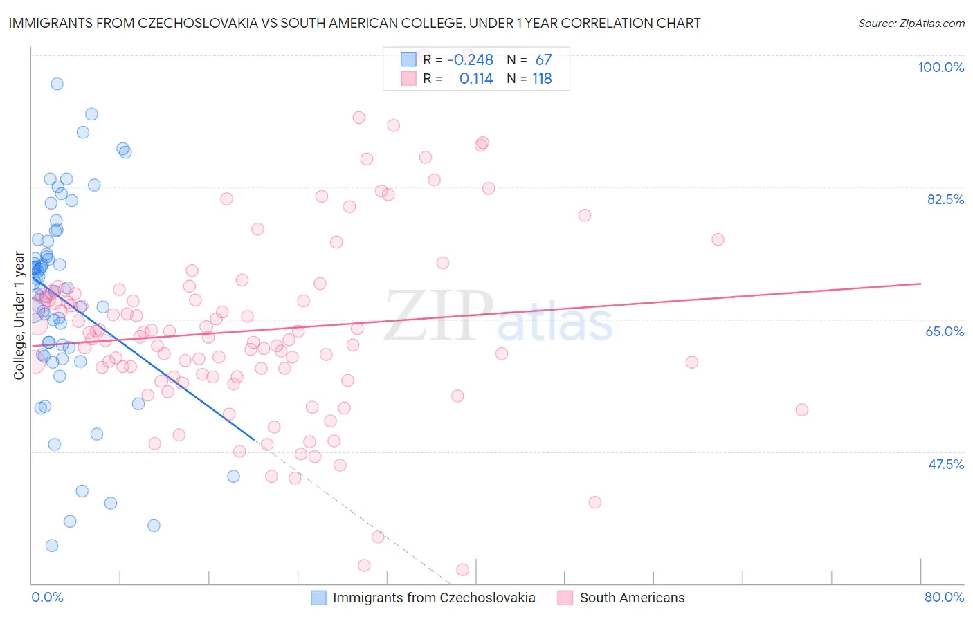 Immigrants from Czechoslovakia vs South American College, Under 1 year