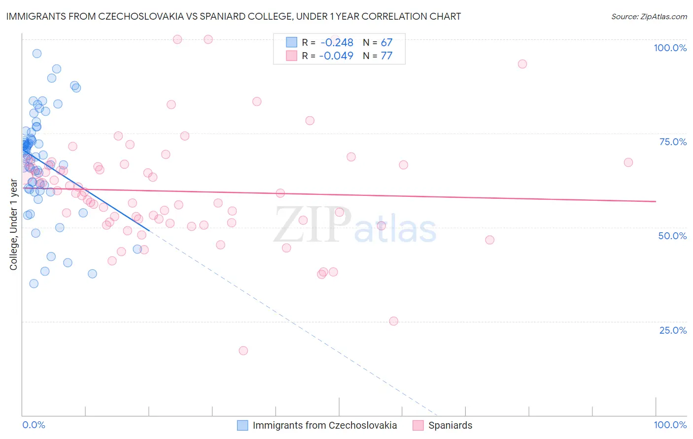 Immigrants from Czechoslovakia vs Spaniard College, Under 1 year