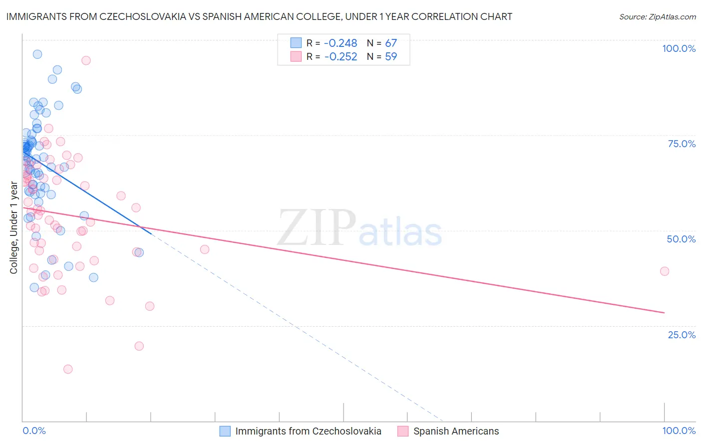 Immigrants from Czechoslovakia vs Spanish American College, Under 1 year