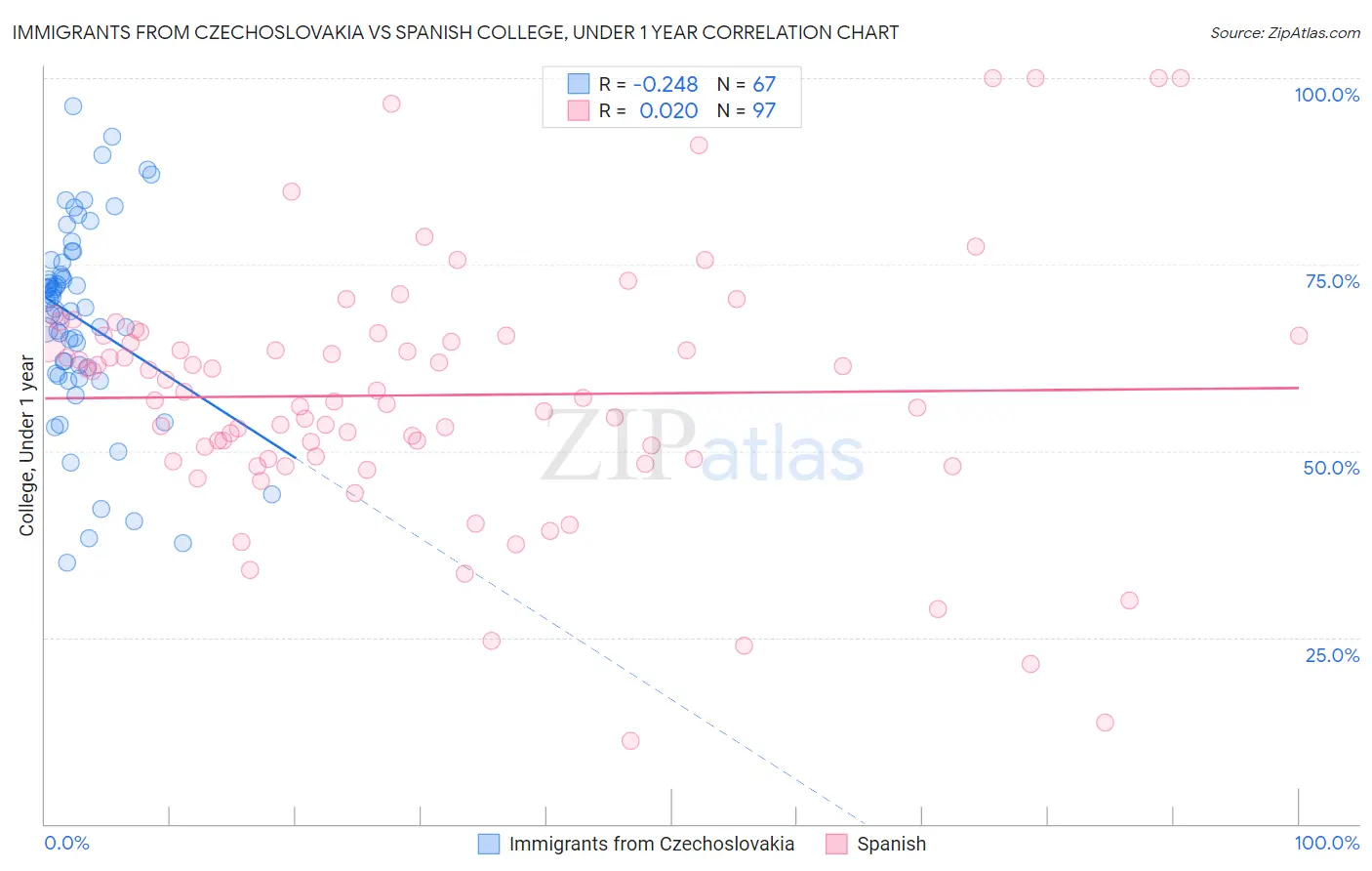 Immigrants from Czechoslovakia vs Spanish College, Under 1 year