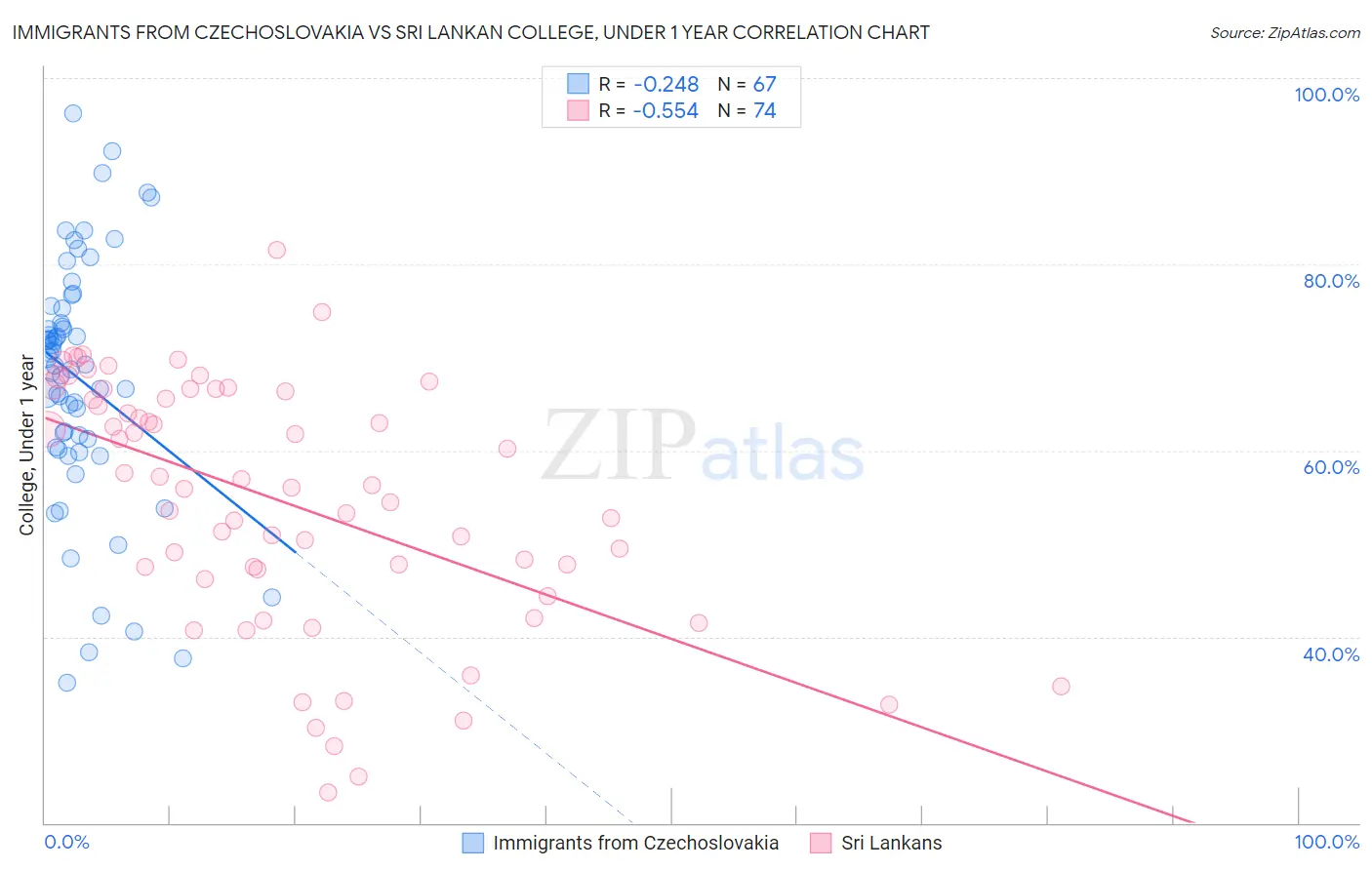 Immigrants from Czechoslovakia vs Sri Lankan College, Under 1 year