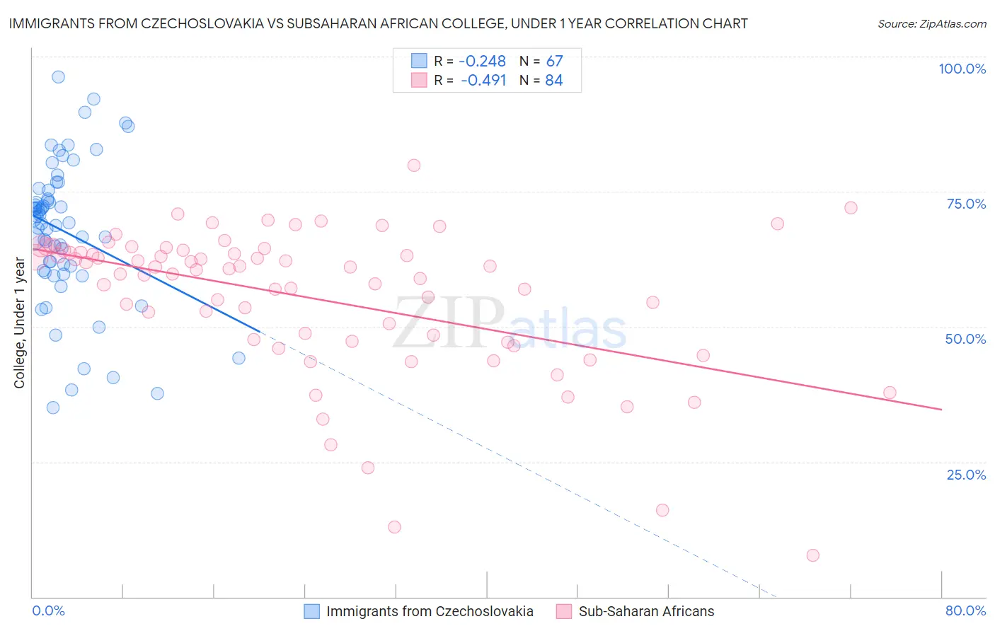 Immigrants from Czechoslovakia vs Subsaharan African College, Under 1 year