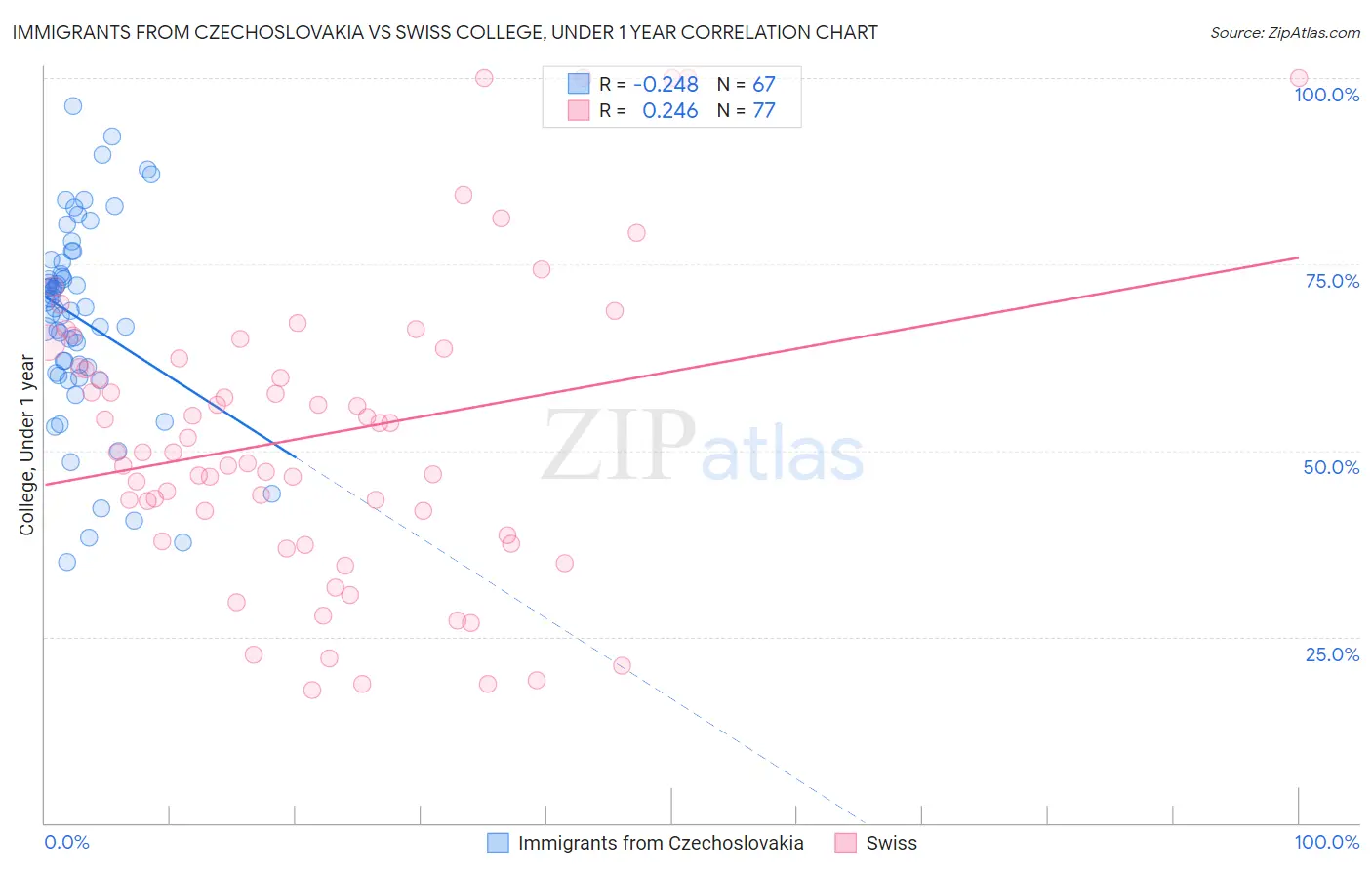 Immigrants from Czechoslovakia vs Swiss College, Under 1 year