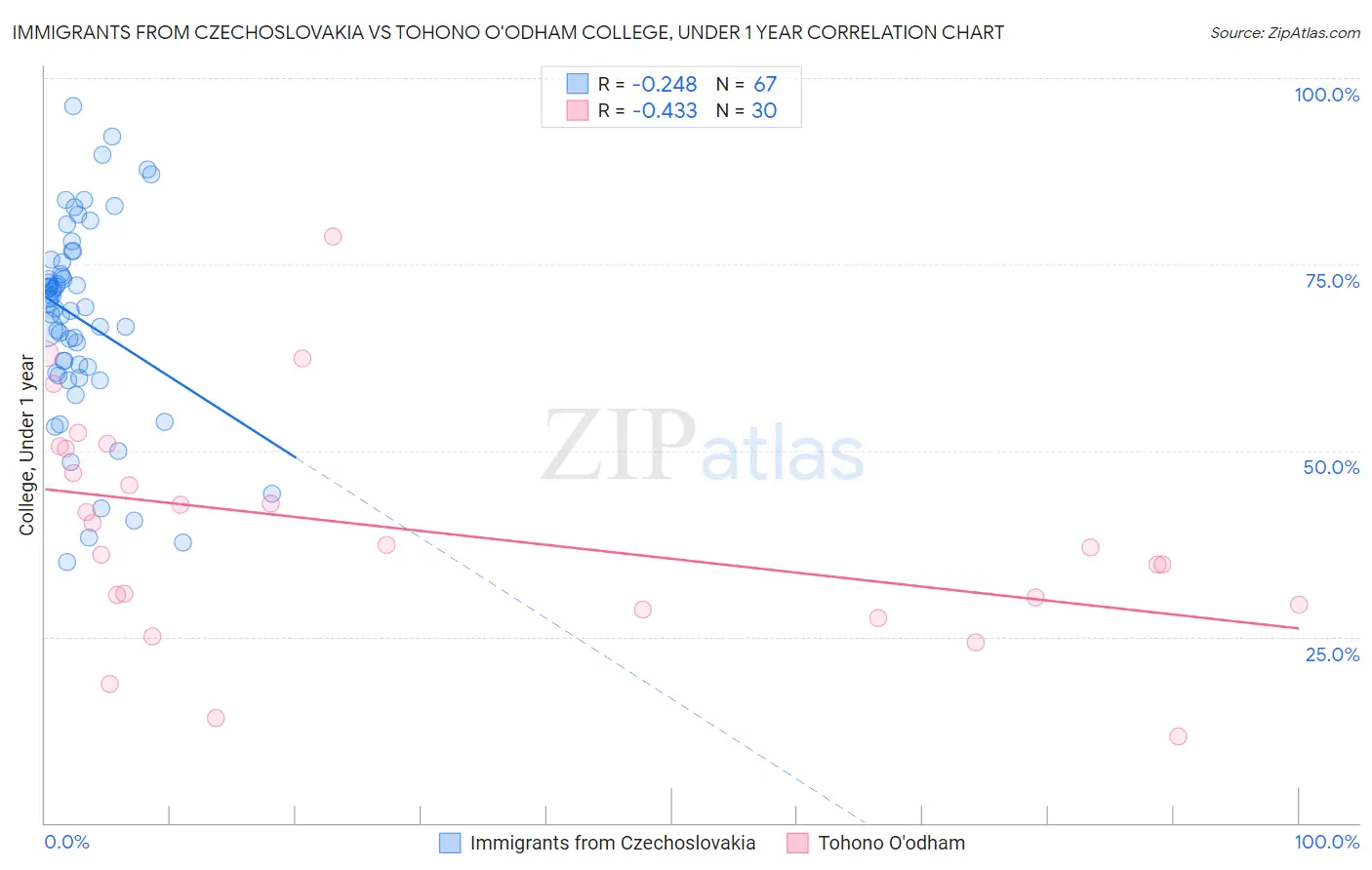 Immigrants from Czechoslovakia vs Tohono O'odham College, Under 1 year