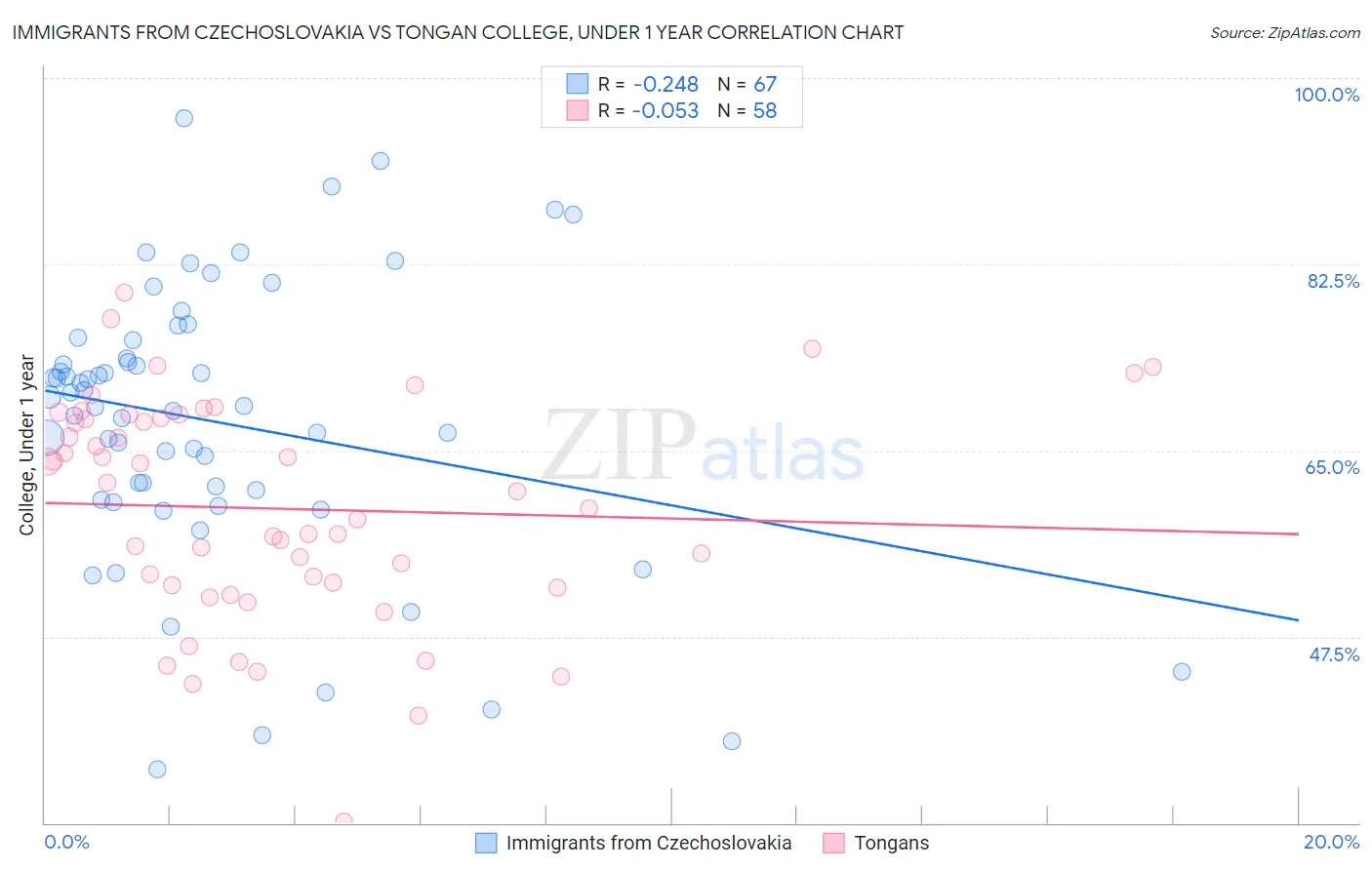 Immigrants from Czechoslovakia vs Tongan College, Under 1 year